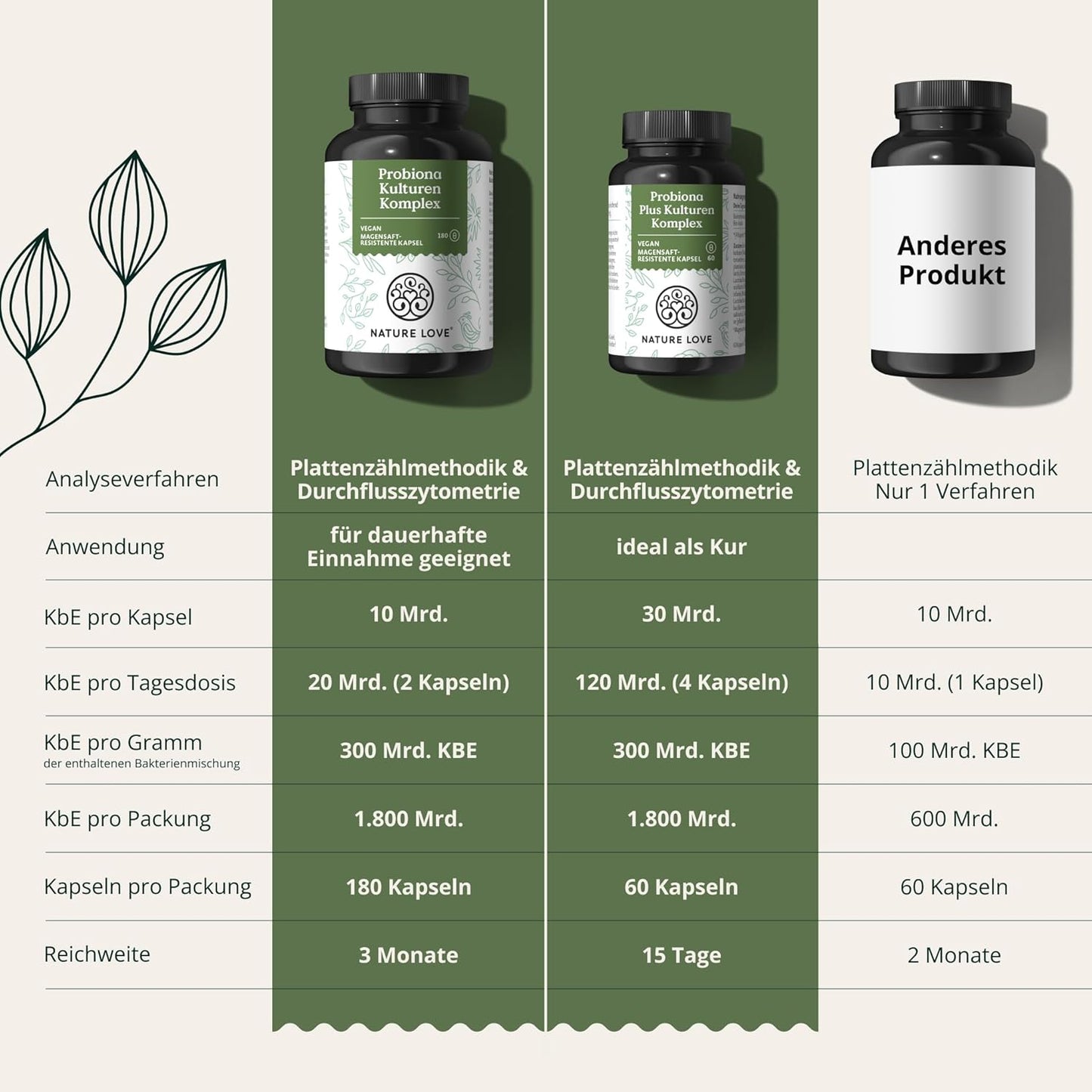 NATURE LOVE® Wohlfühlbauch Set - Probiona Kulturen Komplex, Curcuma Extrakt & Mariendistel Komplex Kapseln - Hochdosiert: 20 Mrd. KBE, 150 Mg Curcuminoide & 200 Mg Silymarin Pro Tag - Vegan…